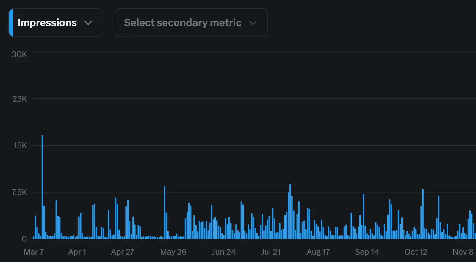 Daily impressions before MOIC started, March to November