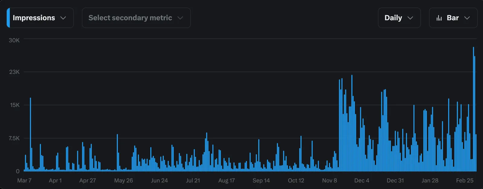 Daily impressions from March to late February, with the step up after MOIC started in November