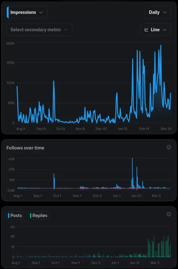 After: daily impressions, follows and replies from August to March