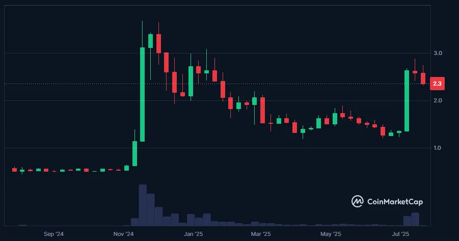 XLM price over the same period (CoinMarketCap)