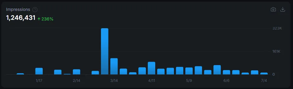 Weekly impressions; the March spike came before the engagement started