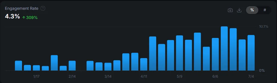 Weekly X engagement rate, rising from April 2025 onward