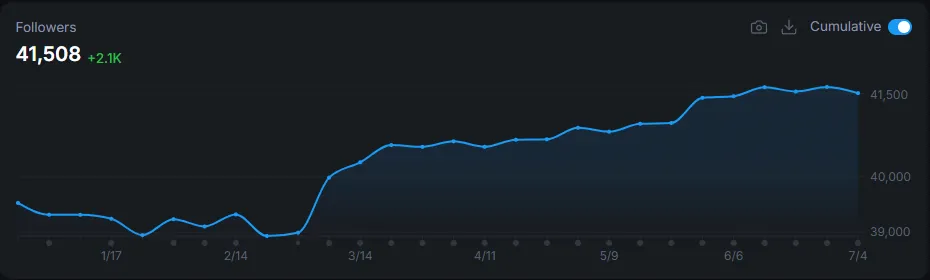 Cumulative X followers, January to July 2025