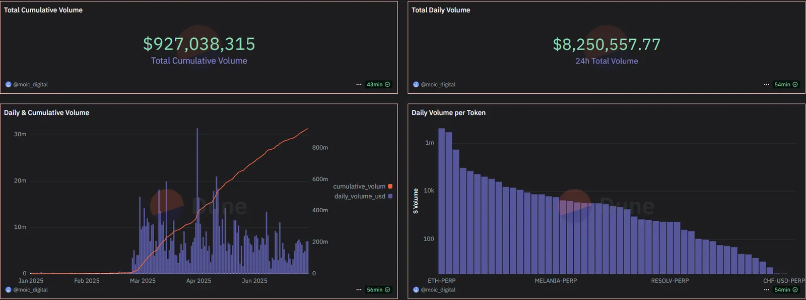 MOIC-built Dune dashboard: daily and cumulative perps volume
