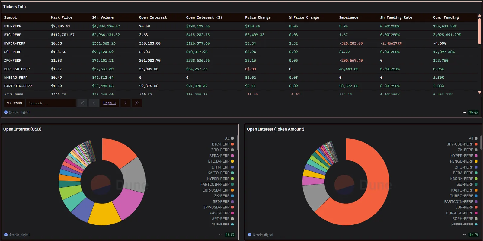Dune dashboard: tickers and open interest by market